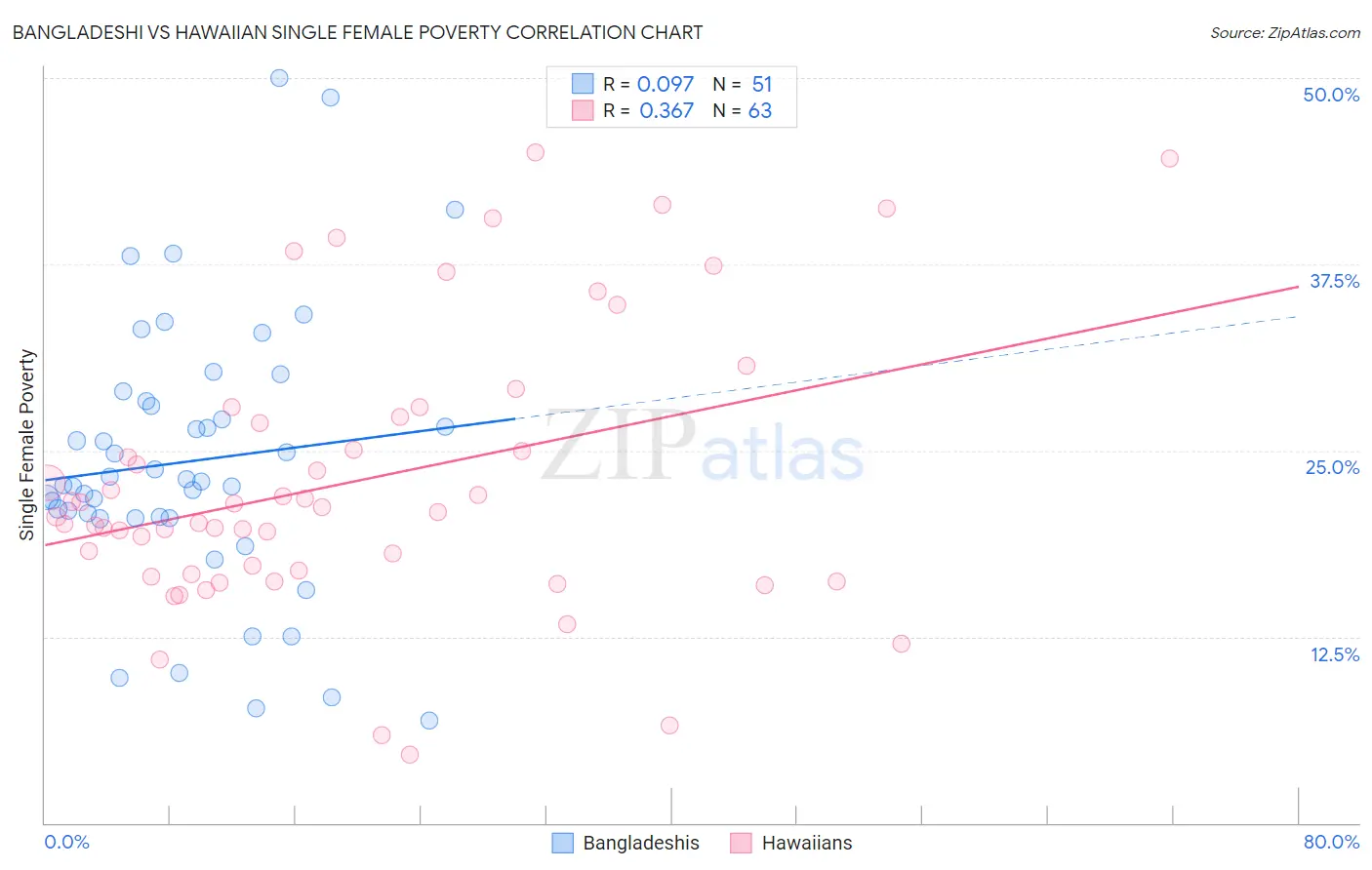 Bangladeshi vs Hawaiian Single Female Poverty