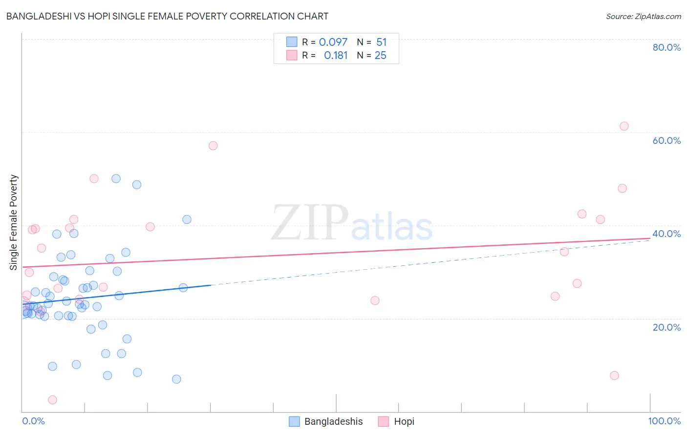 Bangladeshi vs Hopi Single Female Poverty