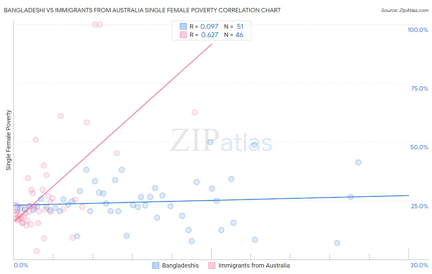 Bangladeshi vs Immigrants from Australia Single Female Poverty