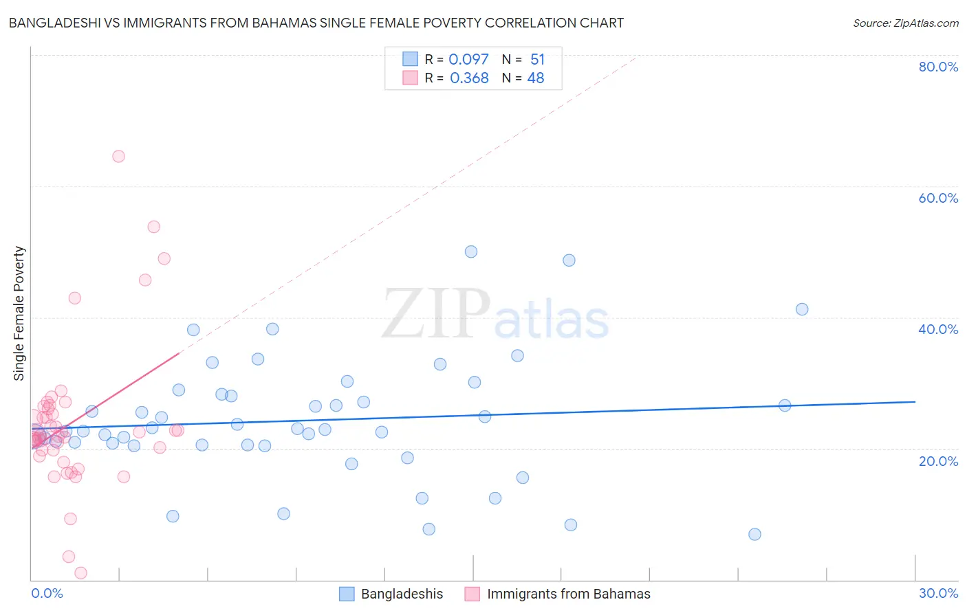 Bangladeshi vs Immigrants from Bahamas Single Female Poverty