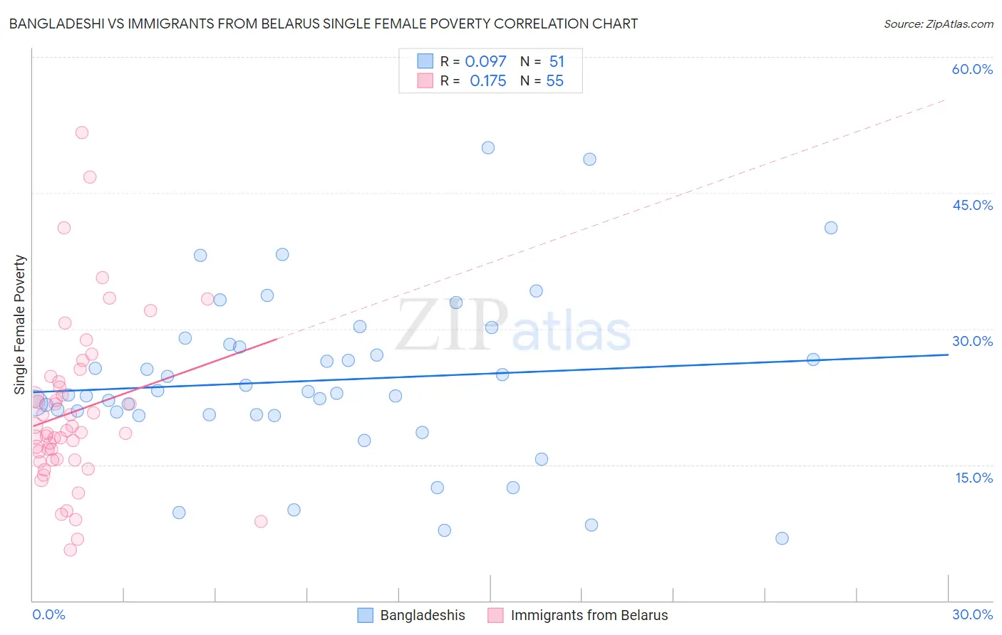 Bangladeshi vs Immigrants from Belarus Single Female Poverty