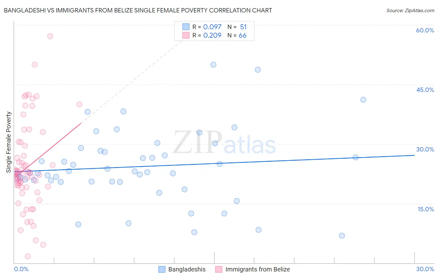 Bangladeshi vs Immigrants from Belize Single Female Poverty