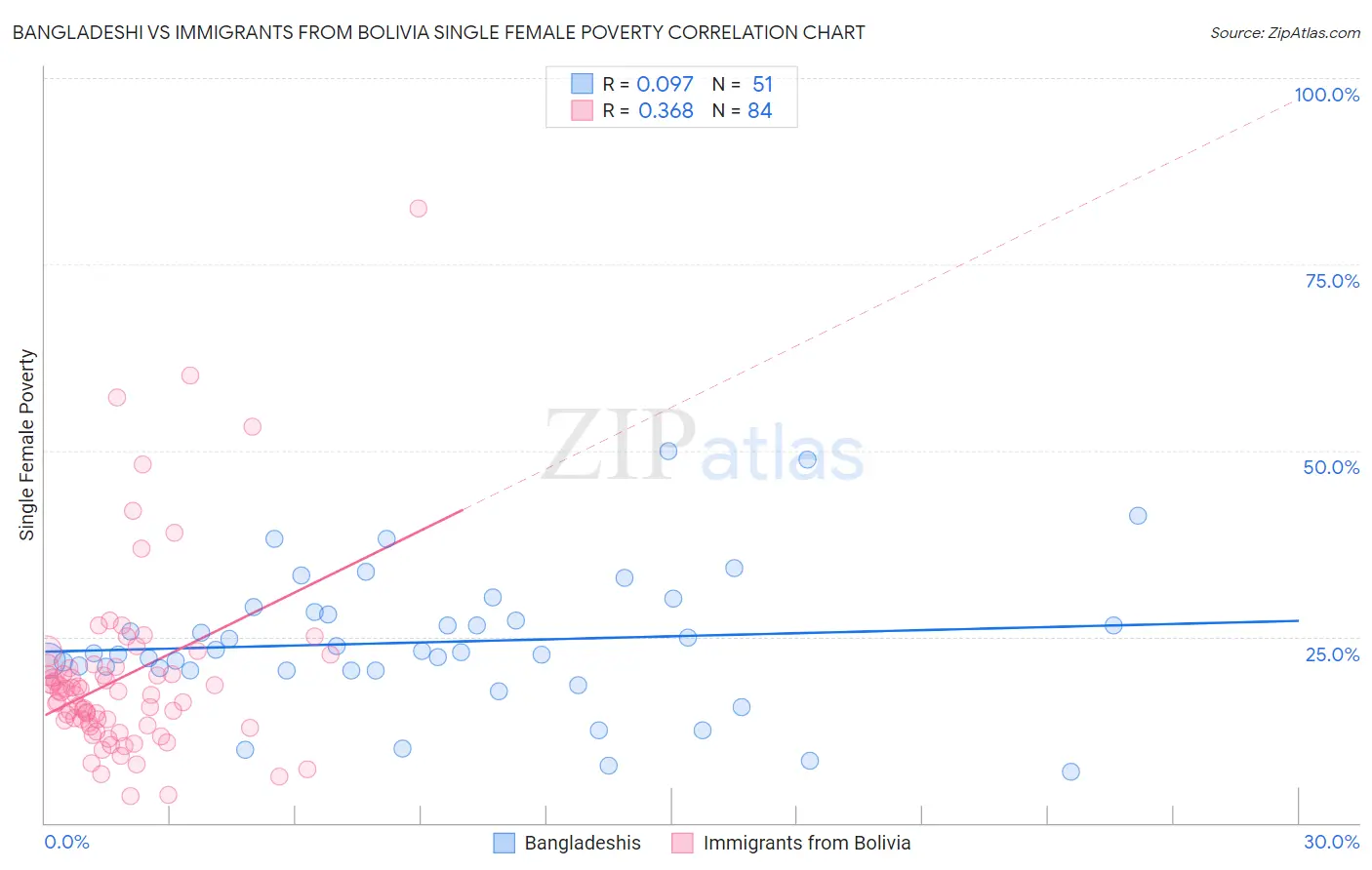 Bangladeshi vs Immigrants from Bolivia Single Female Poverty