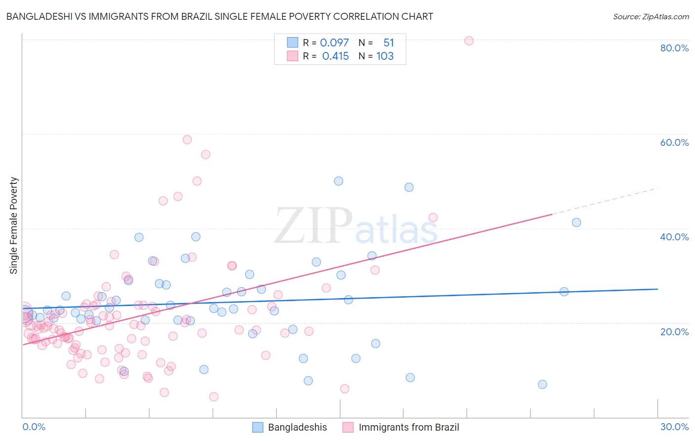 Bangladeshi vs Immigrants from Brazil Single Female Poverty