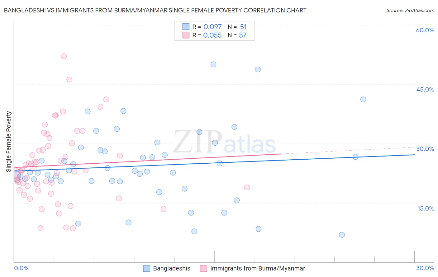 Bangladeshi vs Immigrants from Burma/Myanmar Single Female Poverty