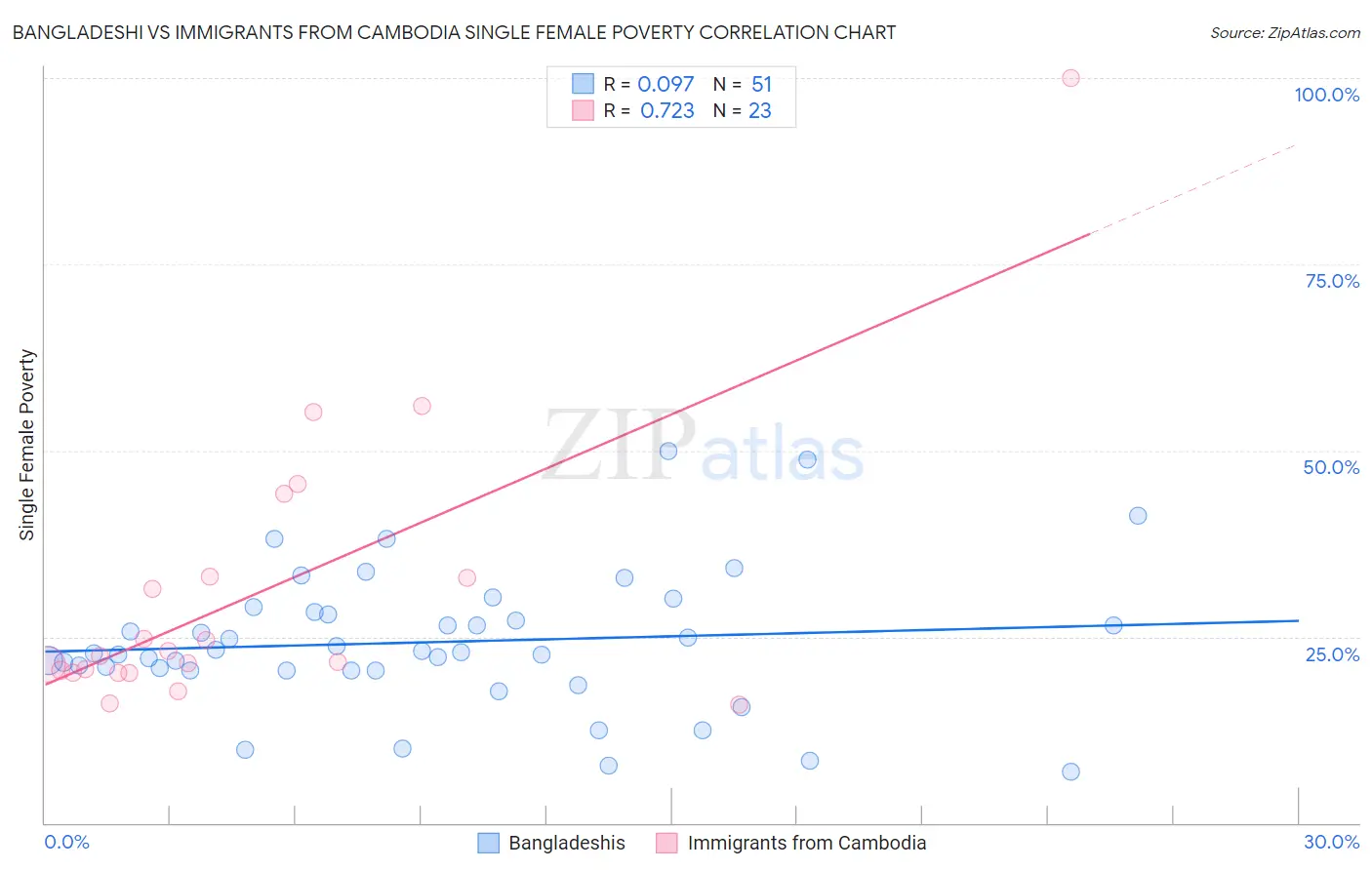 Bangladeshi vs Immigrants from Cambodia Single Female Poverty