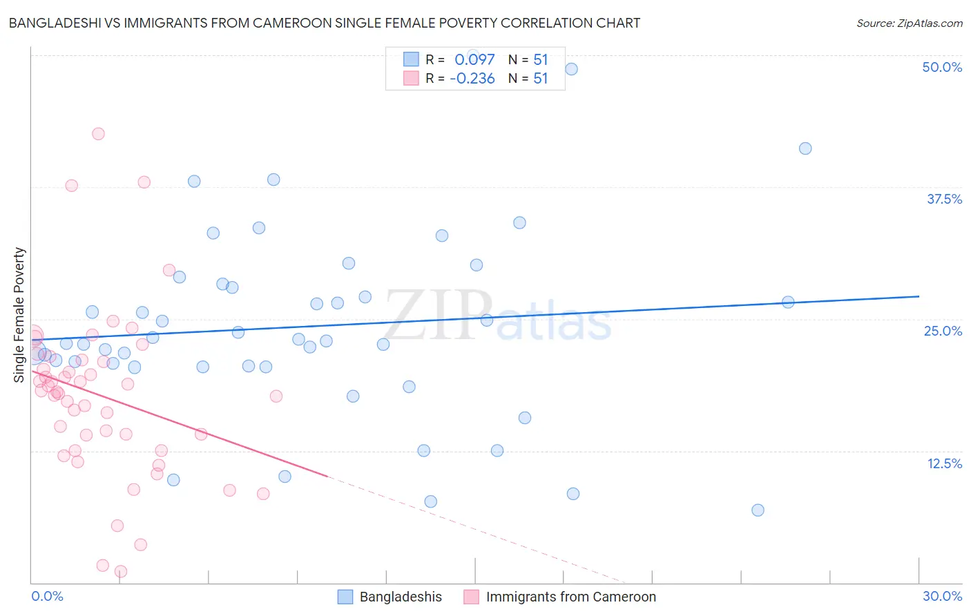 Bangladeshi vs Immigrants from Cameroon Single Female Poverty