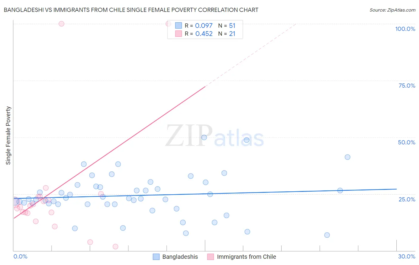 Bangladeshi vs Immigrants from Chile Single Female Poverty