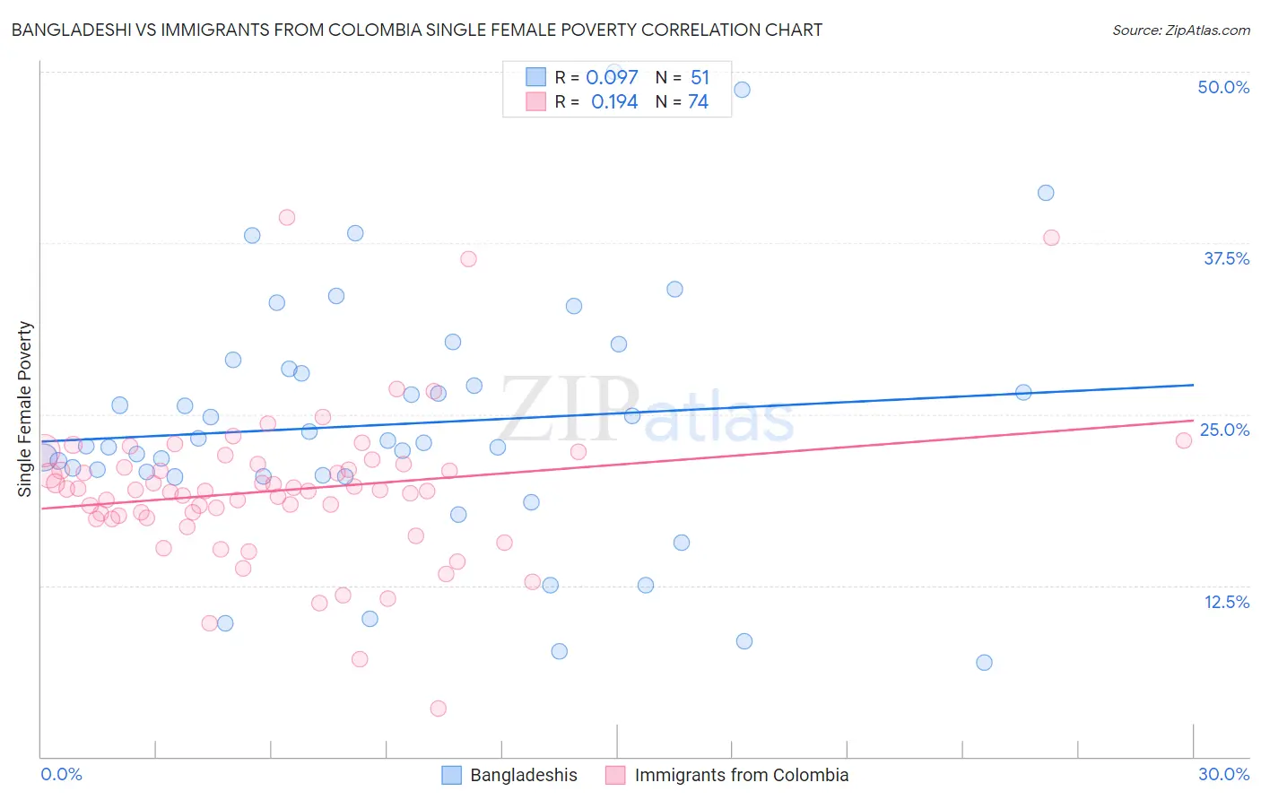 Bangladeshi vs Immigrants from Colombia Single Female Poverty