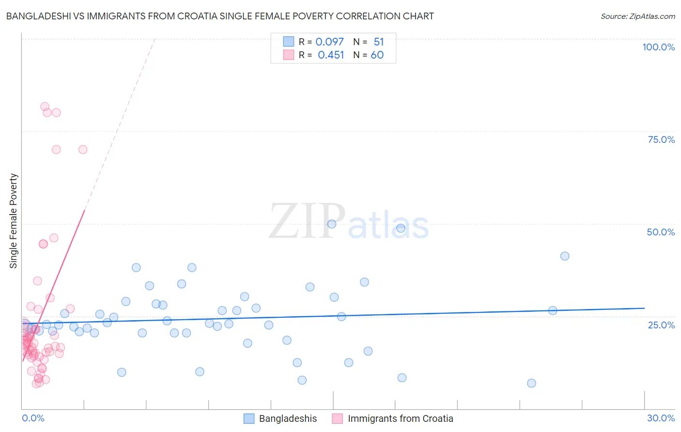 Bangladeshi vs Immigrants from Croatia Single Female Poverty