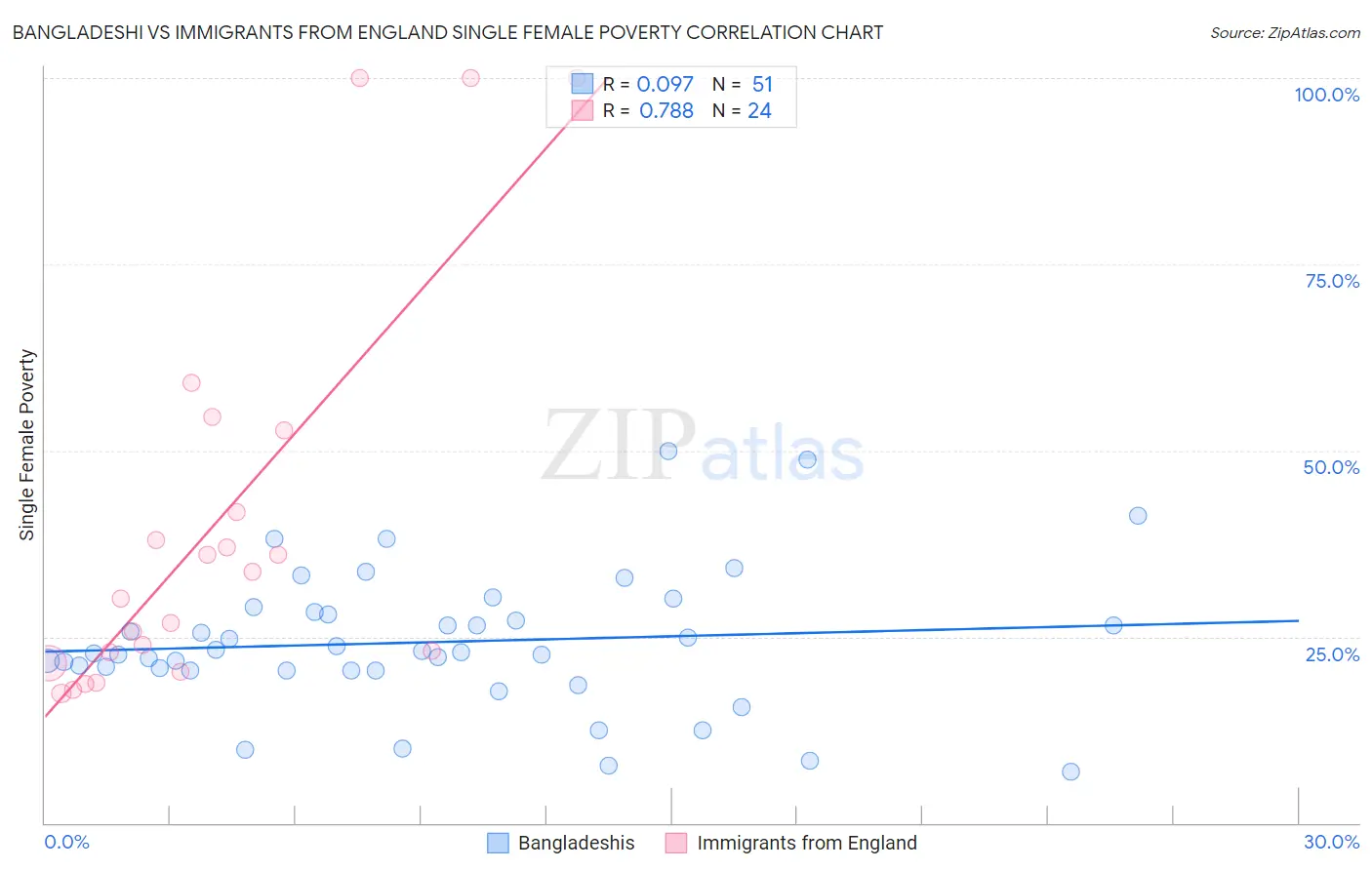 Bangladeshi vs Immigrants from England Single Female Poverty