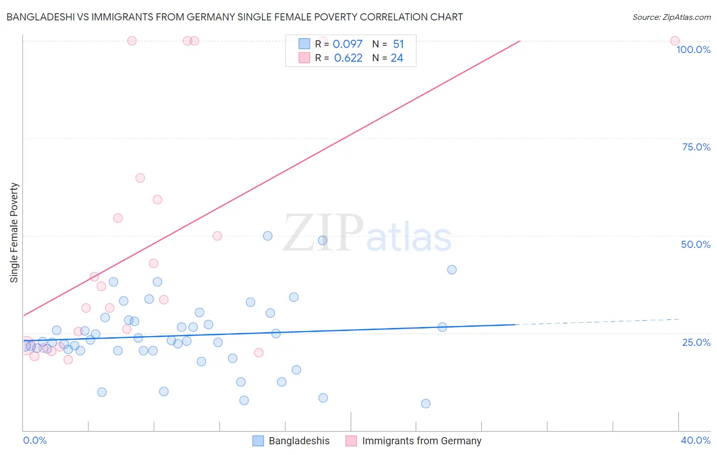 Bangladeshi vs Immigrants from Germany Single Female Poverty