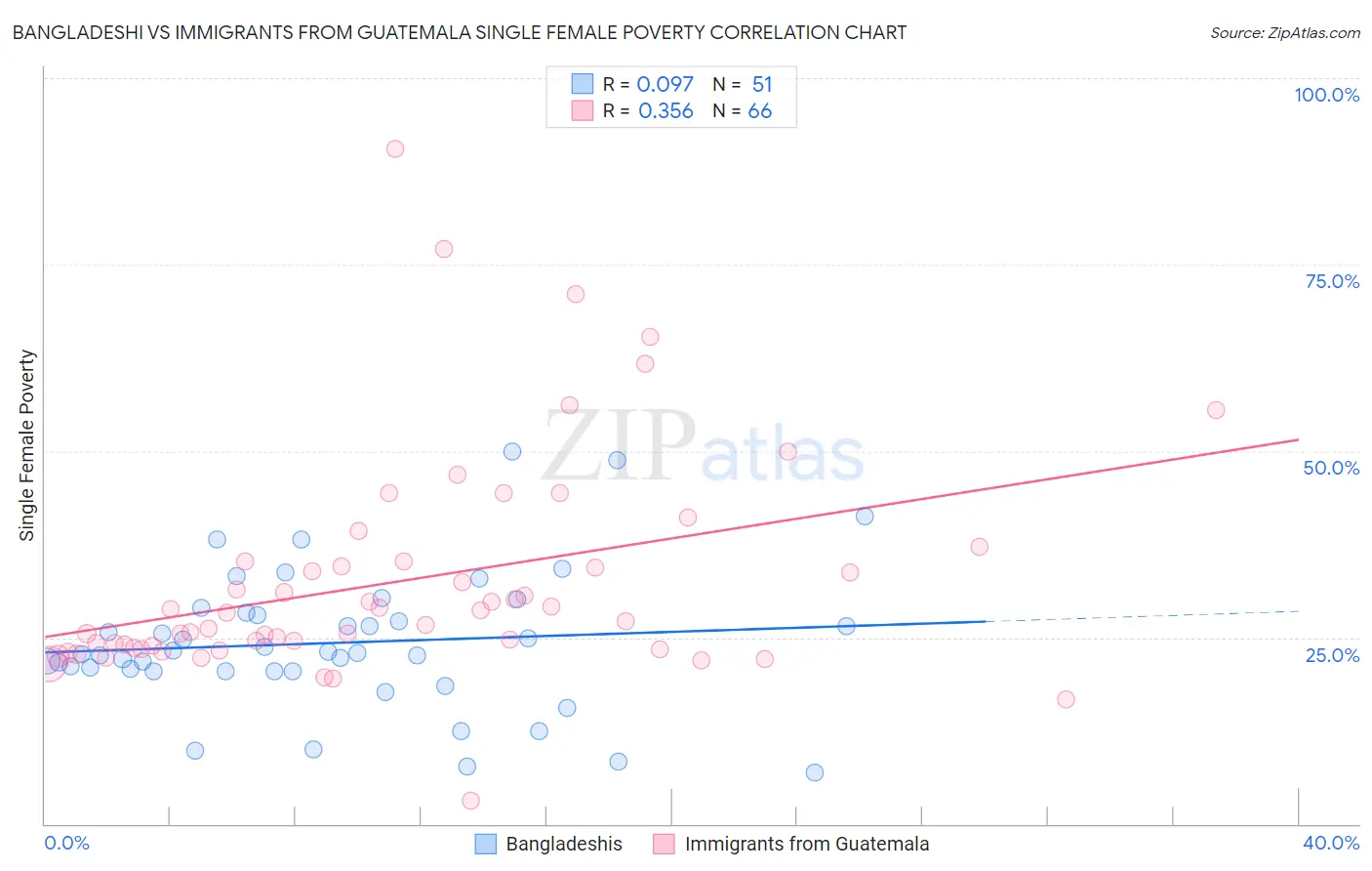 Bangladeshi vs Immigrants from Guatemala Single Female Poverty