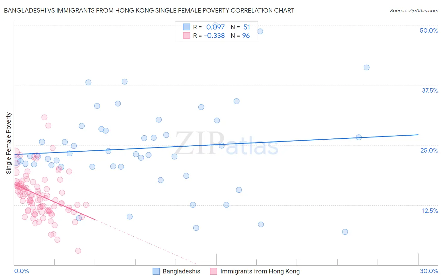 Bangladeshi vs Immigrants from Hong Kong Single Female Poverty