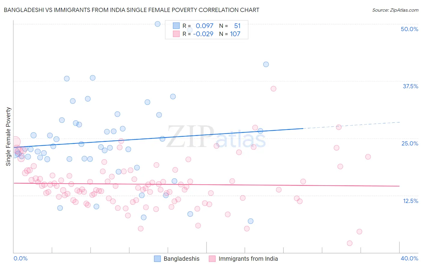 Bangladeshi vs Immigrants from India Single Female Poverty