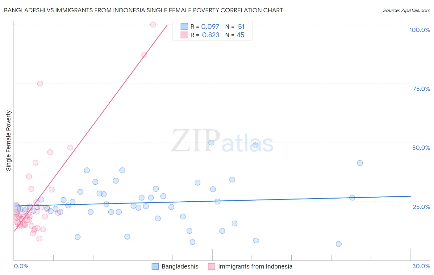 Bangladeshi vs Immigrants from Indonesia Single Female Poverty