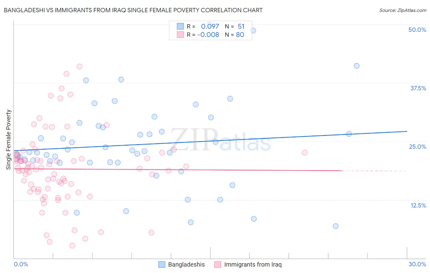 Bangladeshi vs Immigrants from Iraq Single Female Poverty