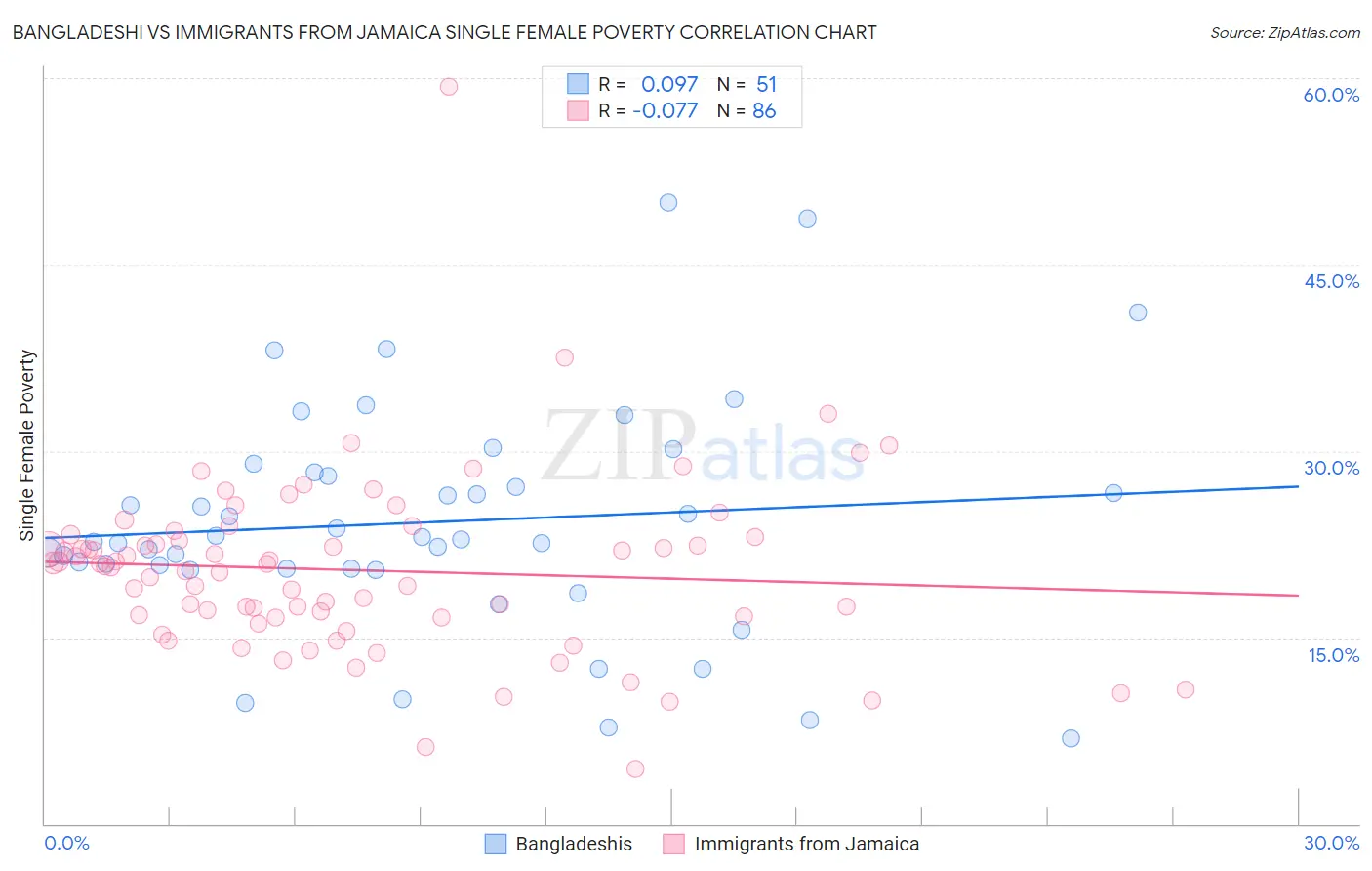 Bangladeshi vs Immigrants from Jamaica Single Female Poverty