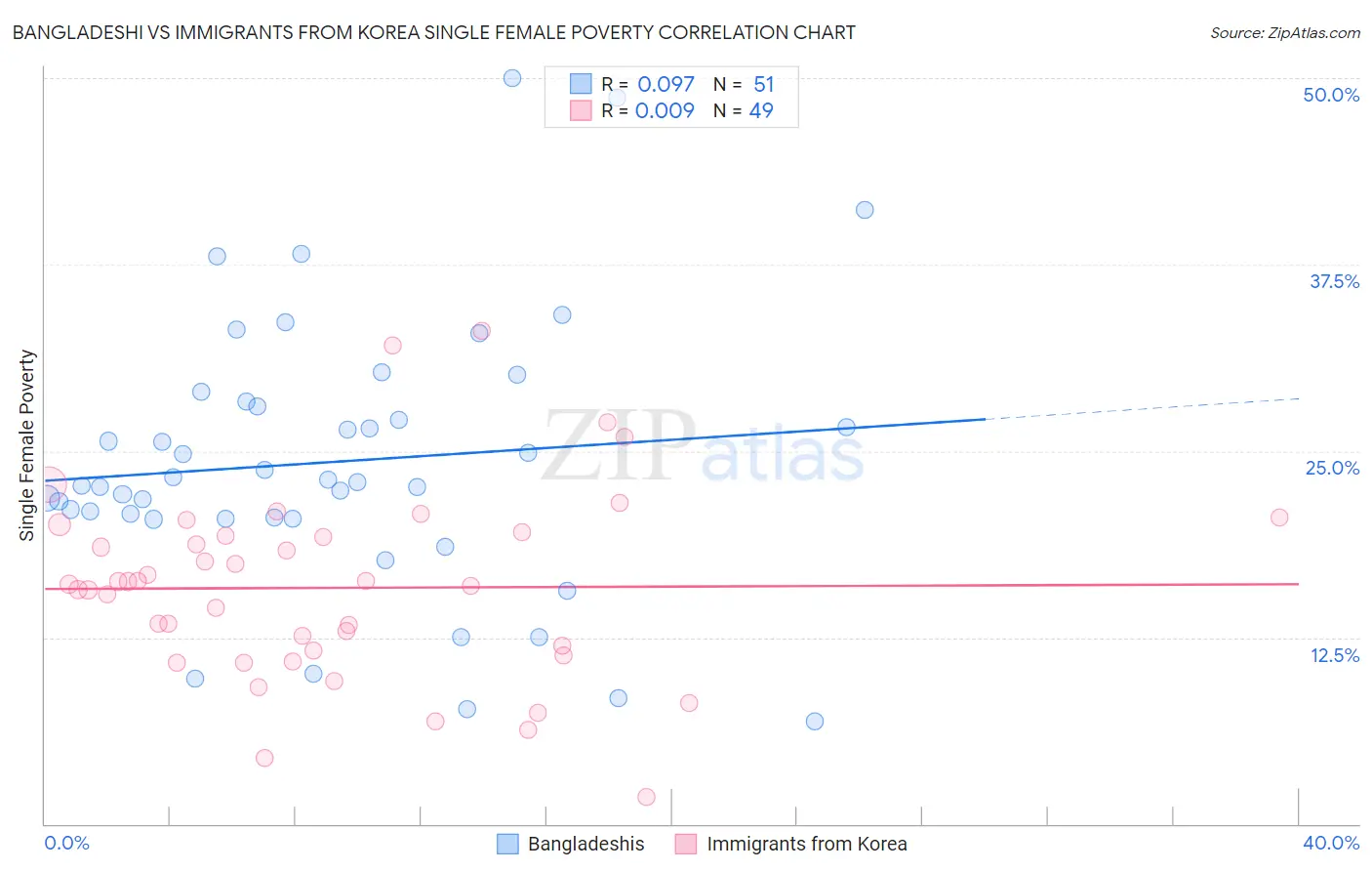 Bangladeshi vs Immigrants from Korea Single Female Poverty