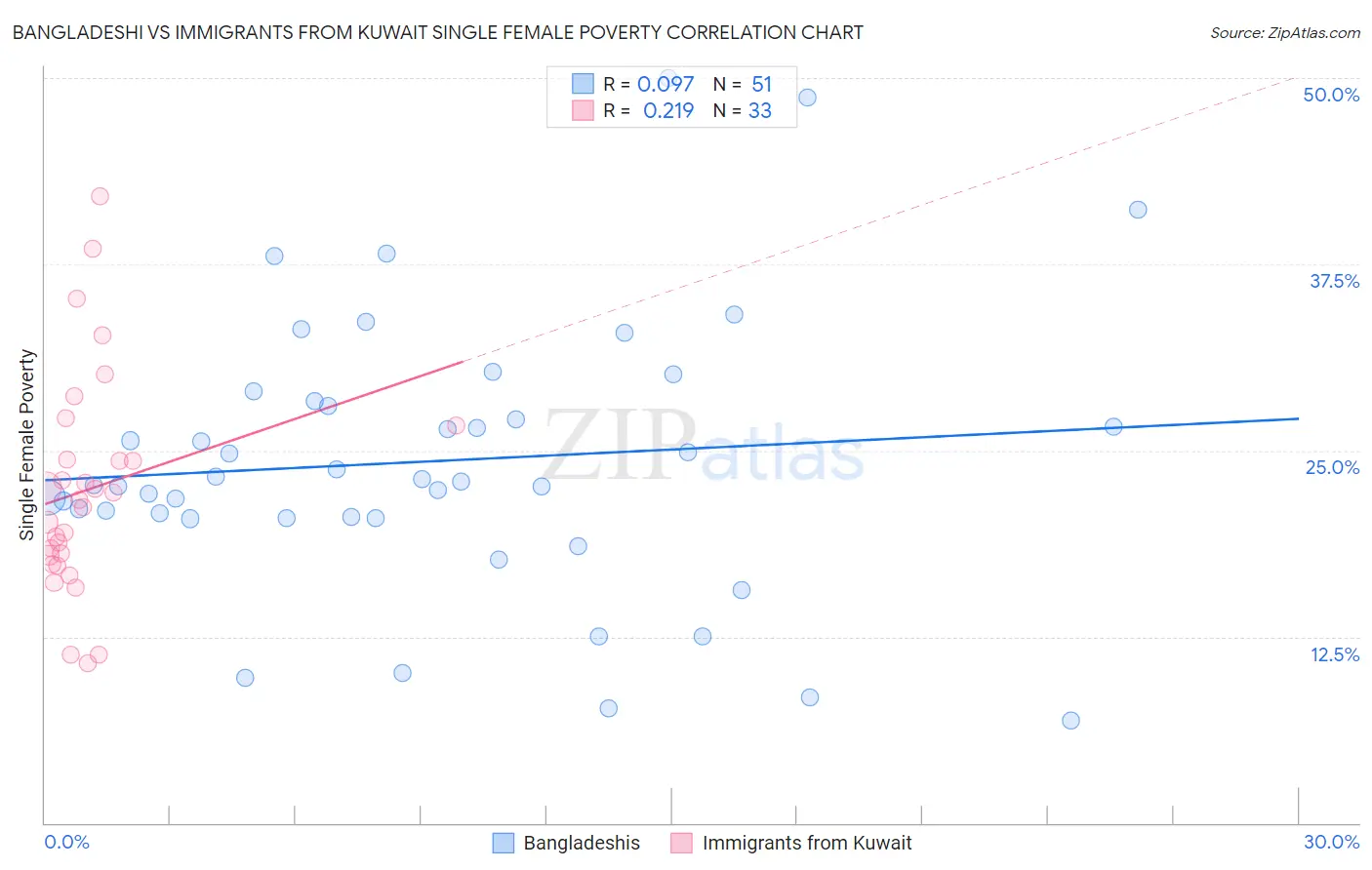 Bangladeshi vs Immigrants from Kuwait Single Female Poverty