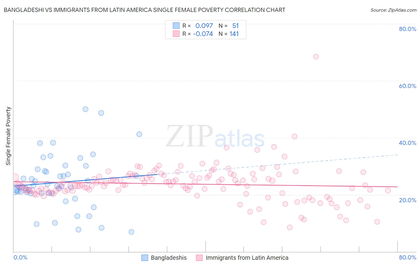 Bangladeshi vs Immigrants from Latin America Single Female Poverty