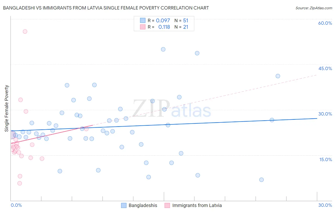 Bangladeshi vs Immigrants from Latvia Single Female Poverty