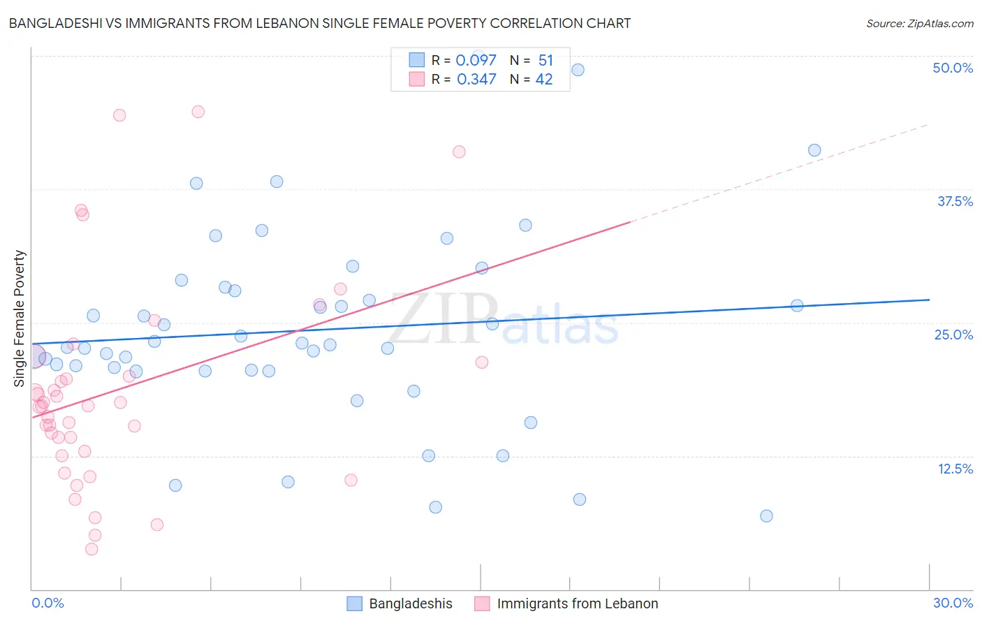 Bangladeshi vs Immigrants from Lebanon Single Female Poverty