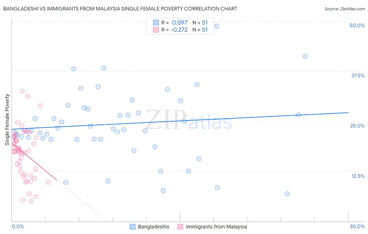 Bangladeshi vs Immigrants from Malaysia Single Female Poverty