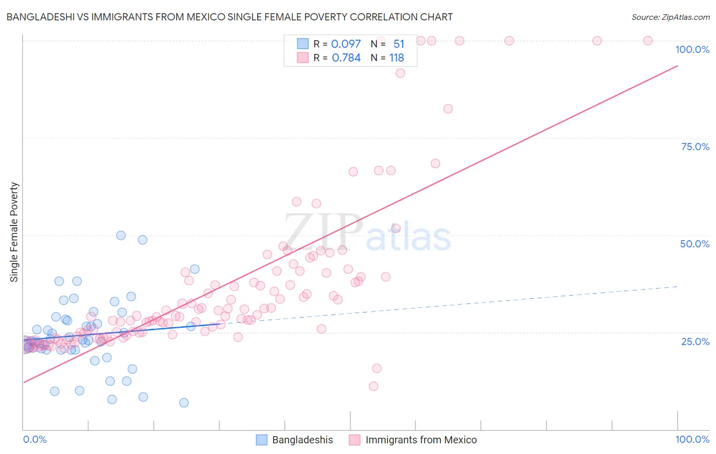 Bangladeshi vs Immigrants from Mexico Single Female Poverty