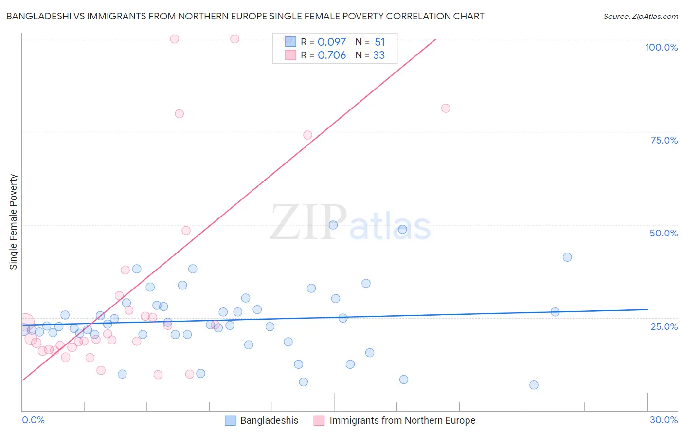 Bangladeshi vs Immigrants from Northern Europe Single Female Poverty