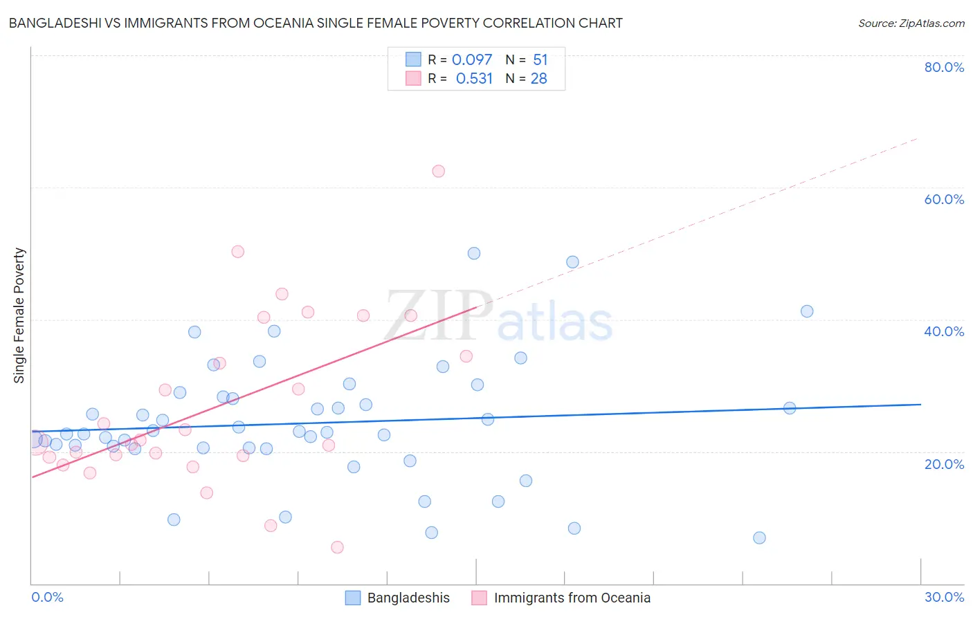 Bangladeshi vs Immigrants from Oceania Single Female Poverty