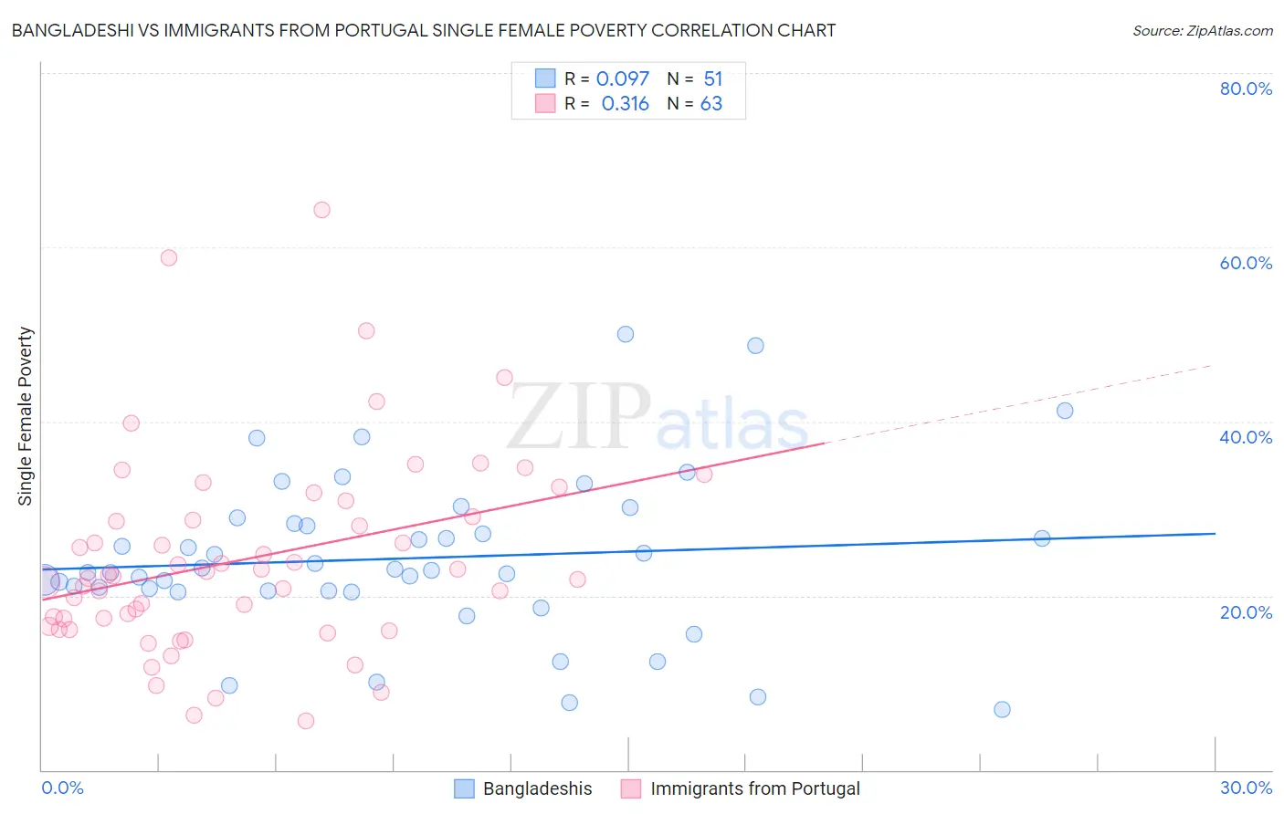 Bangladeshi vs Immigrants from Portugal Single Female Poverty