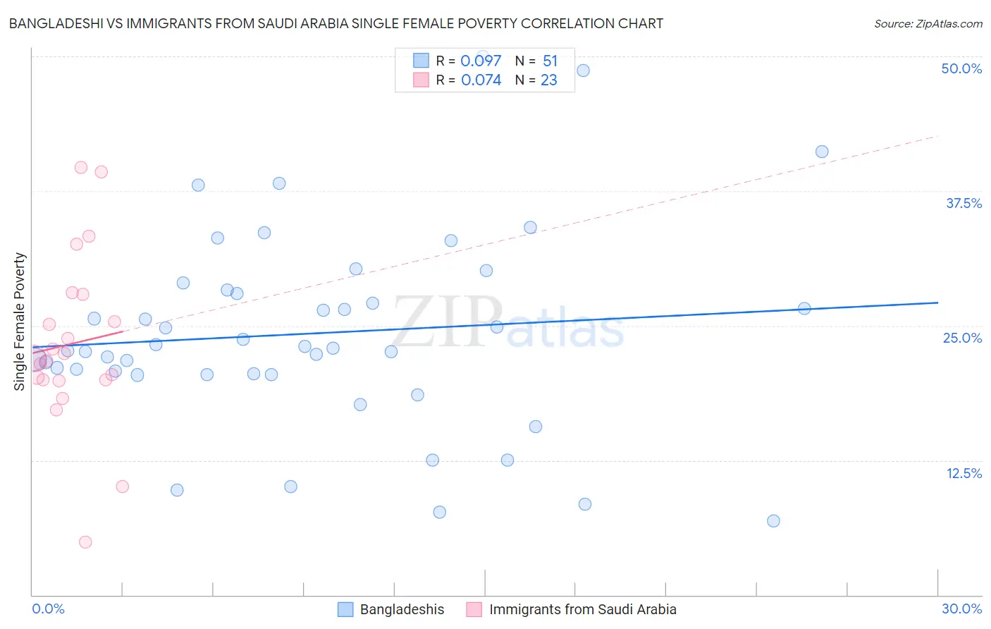 Bangladeshi vs Immigrants from Saudi Arabia Single Female Poverty