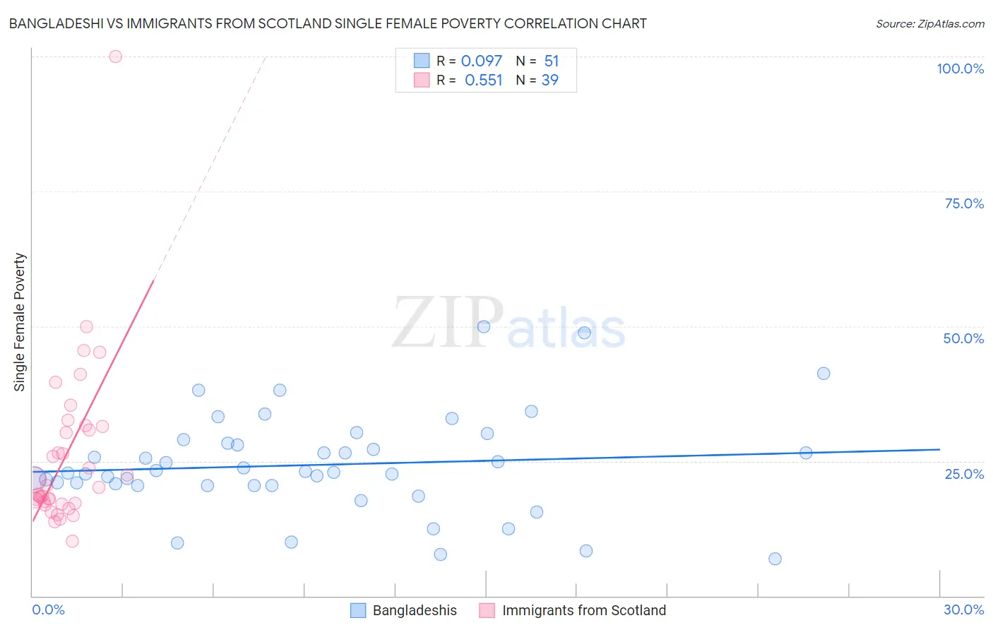 Bangladeshi vs Immigrants from Scotland Single Female Poverty