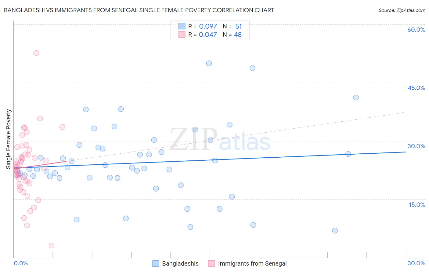 Bangladeshi vs Immigrants from Senegal Single Female Poverty