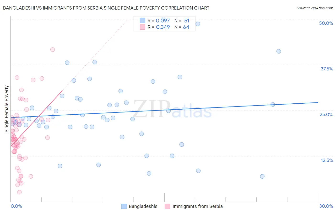 Bangladeshi vs Immigrants from Serbia Single Female Poverty