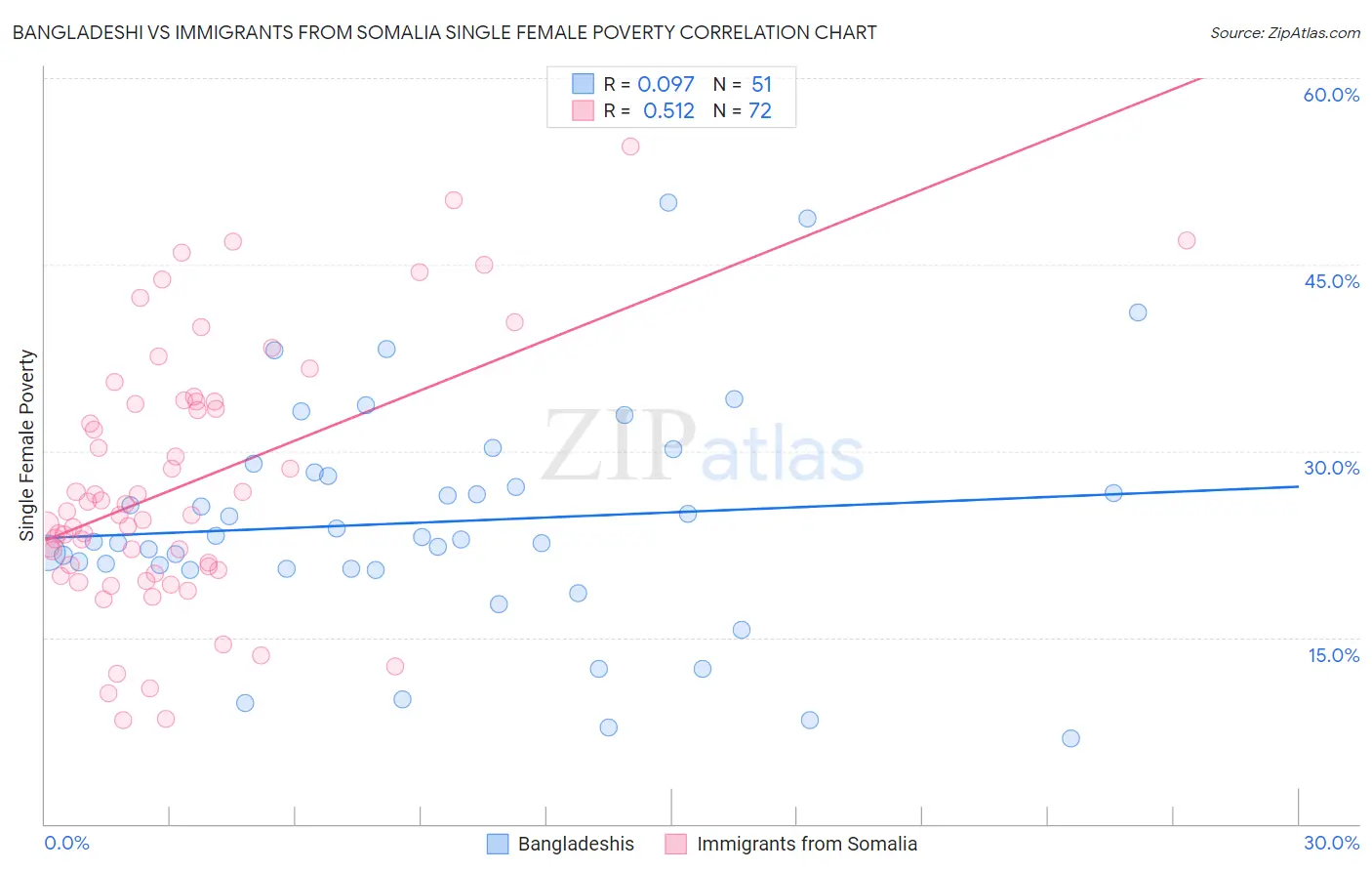 Bangladeshi vs Immigrants from Somalia Single Female Poverty