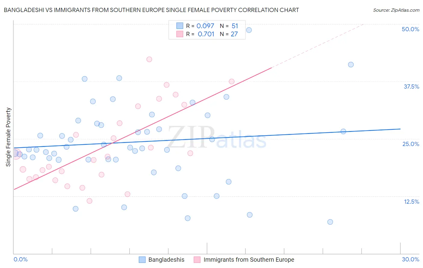 Bangladeshi vs Immigrants from Southern Europe Single Female Poverty