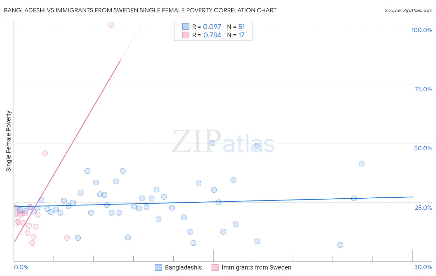 Bangladeshi vs Immigrants from Sweden Single Female Poverty