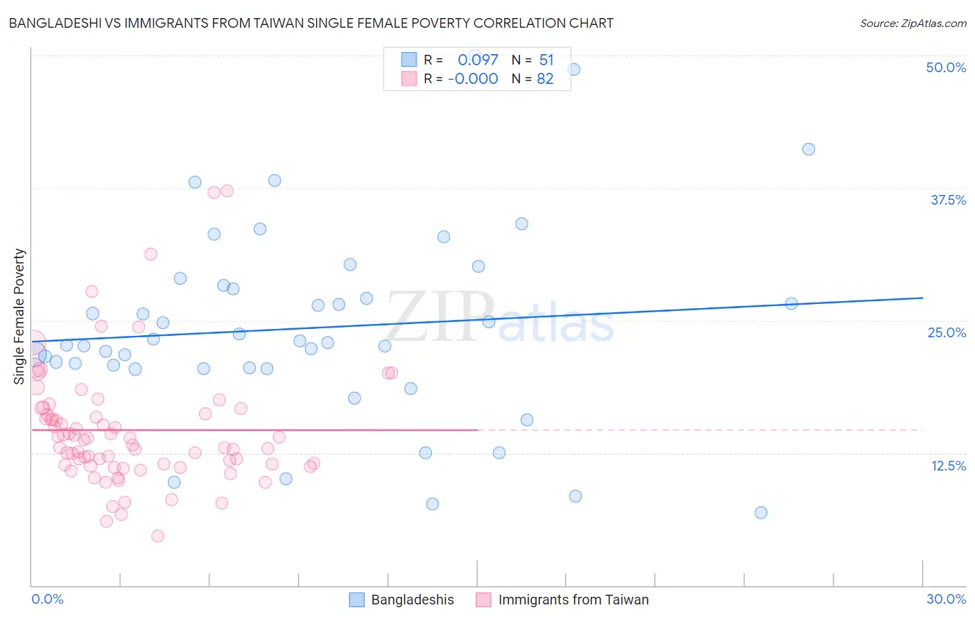 Bangladeshi vs Immigrants from Taiwan Single Female Poverty