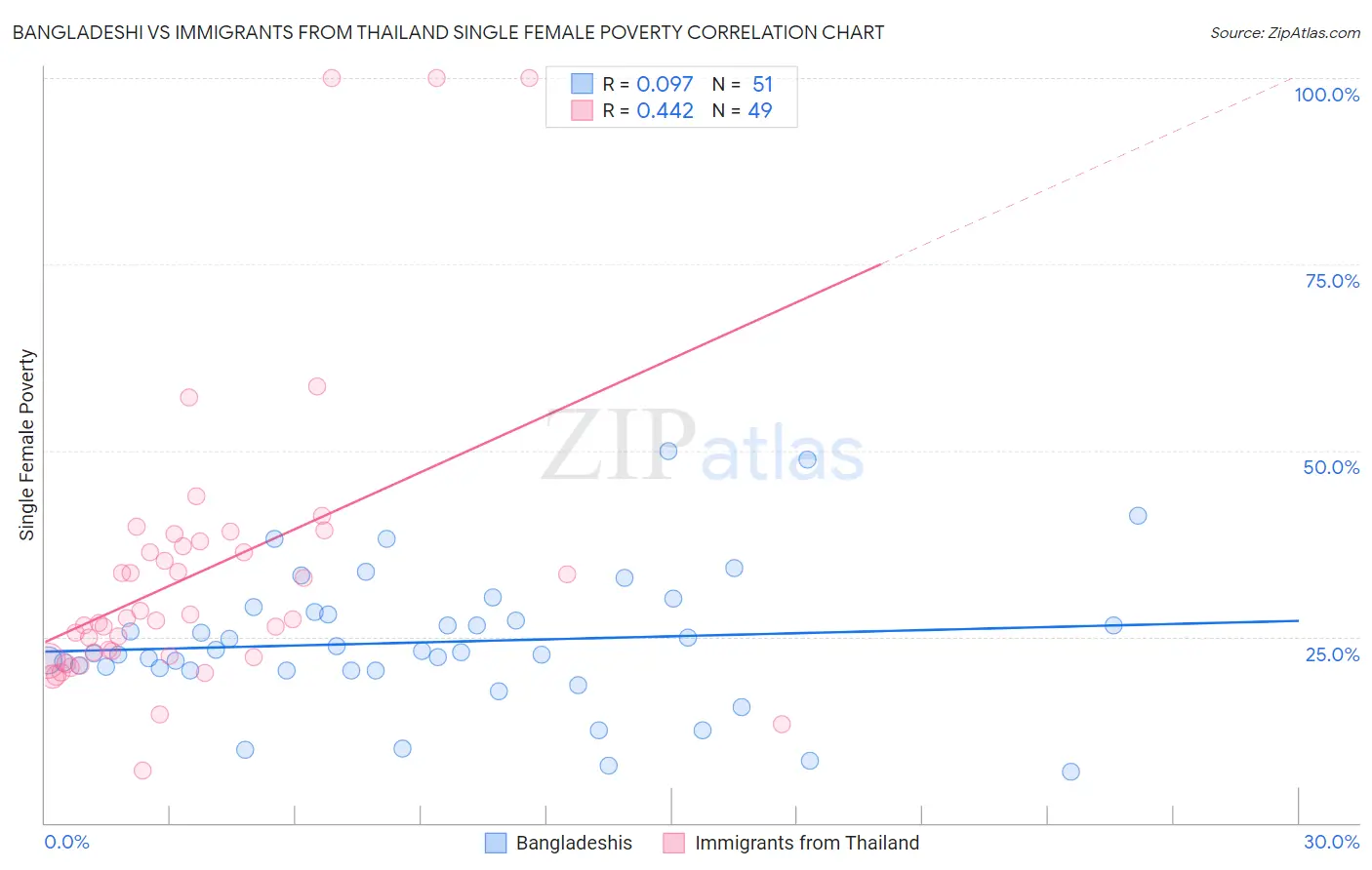 Bangladeshi vs Immigrants from Thailand Single Female Poverty