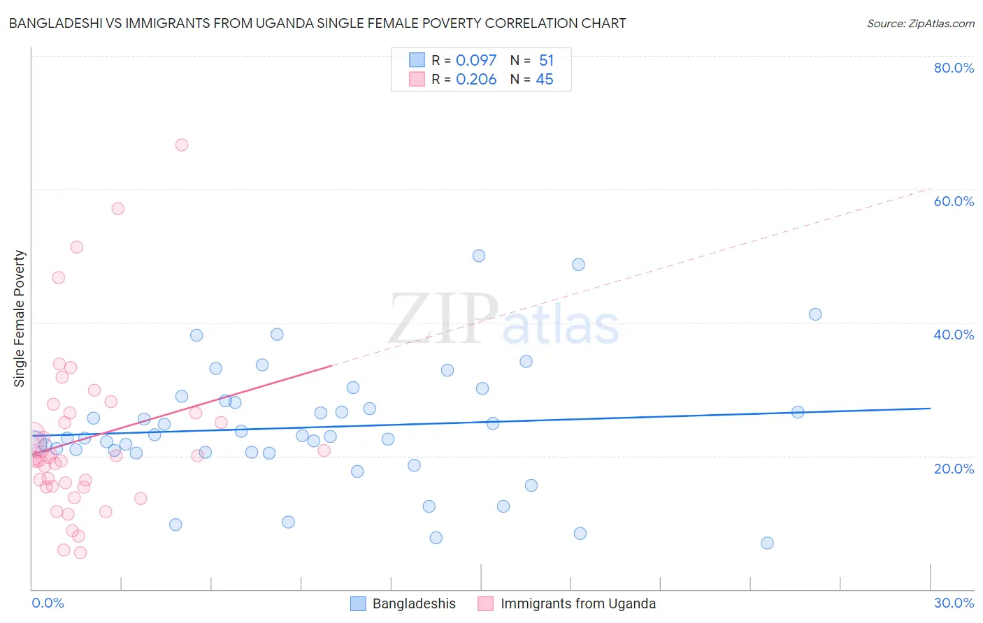 Bangladeshi vs Immigrants from Uganda Single Female Poverty