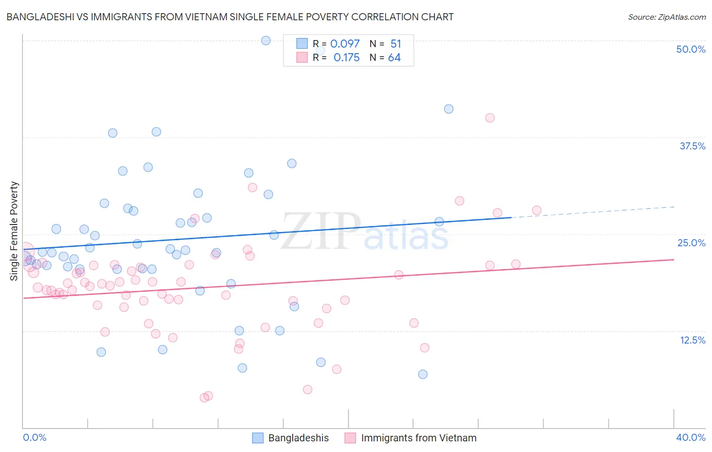 Bangladeshi vs Immigrants from Vietnam Single Female Poverty