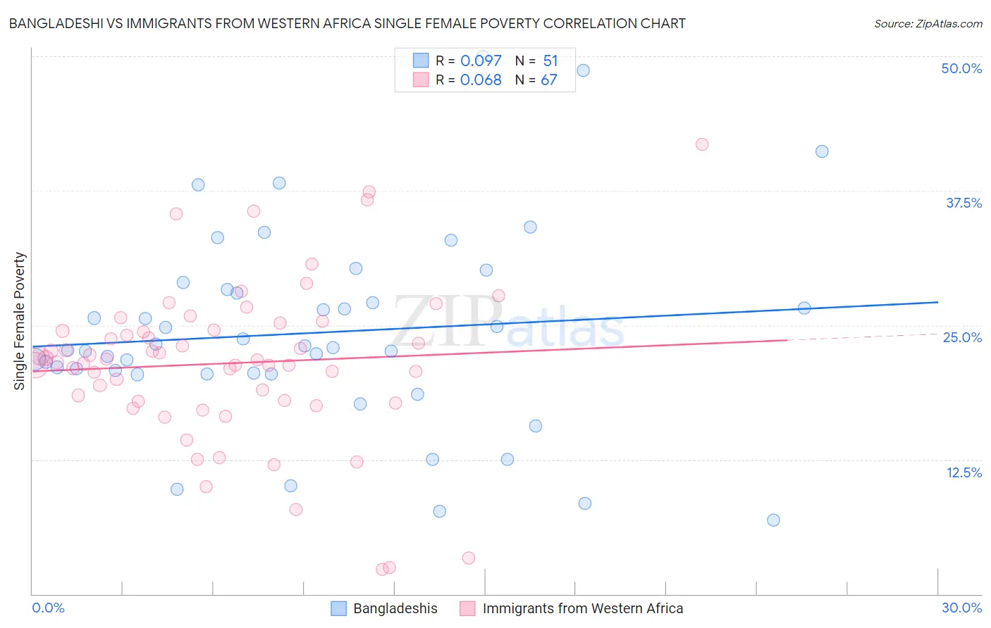 Bangladeshi vs Immigrants from Western Africa Single Female Poverty