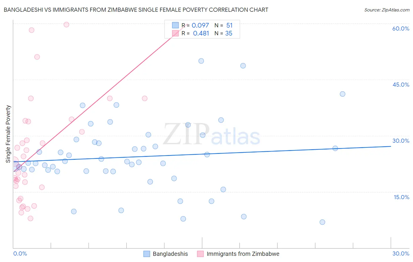 Bangladeshi vs Immigrants from Zimbabwe Single Female Poverty