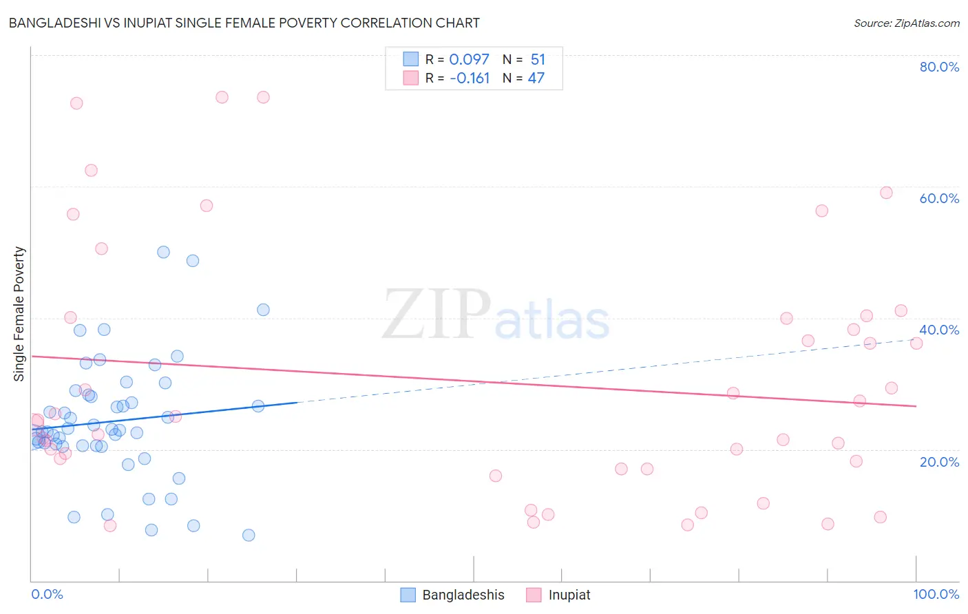 Bangladeshi vs Inupiat Single Female Poverty