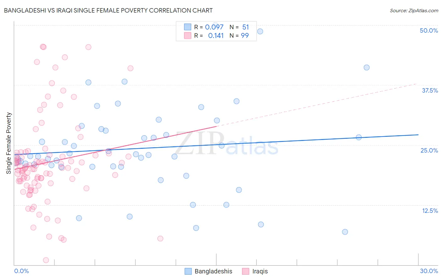 Bangladeshi vs Iraqi Single Female Poverty