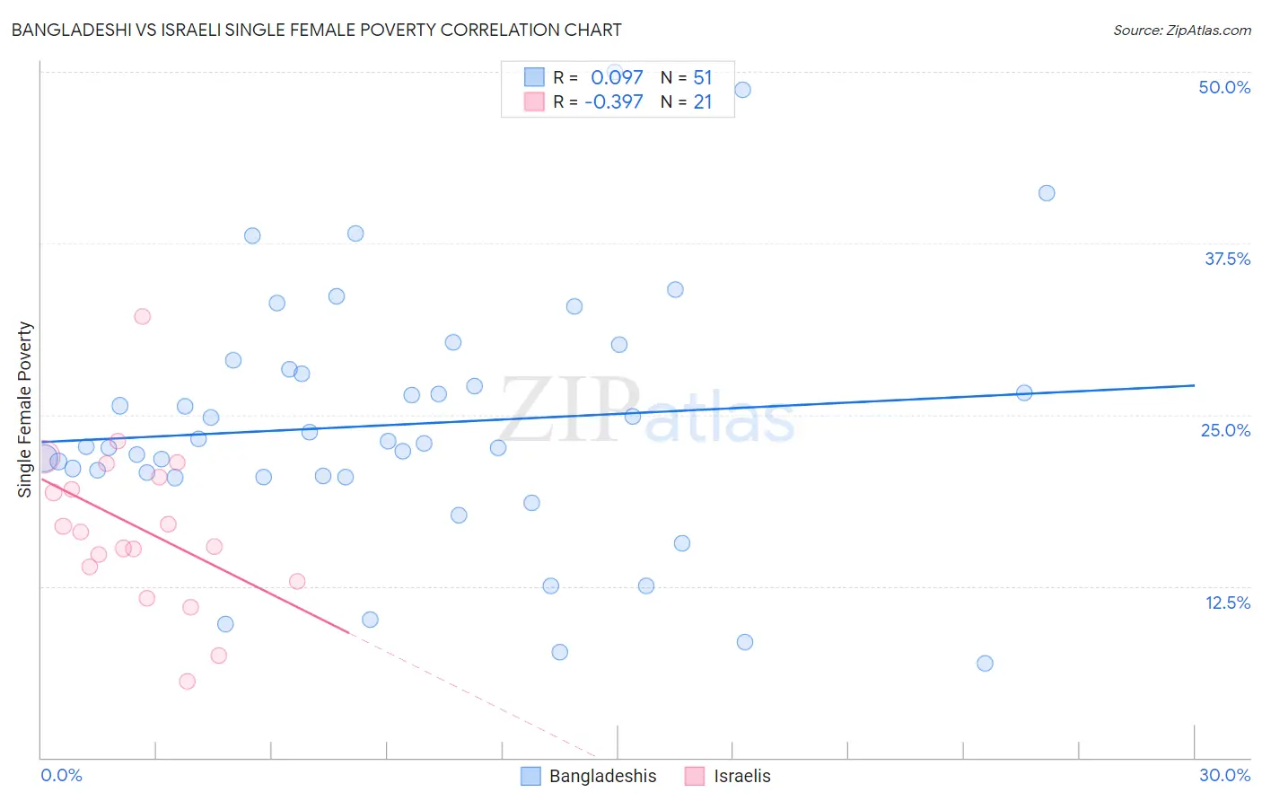 Bangladeshi vs Israeli Single Female Poverty