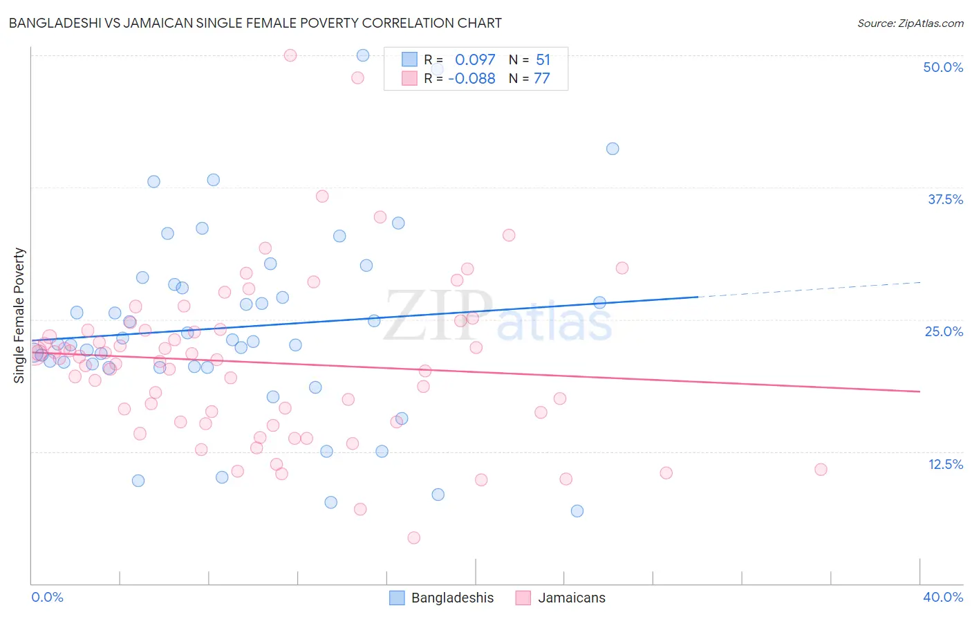 Bangladeshi vs Jamaican Single Female Poverty