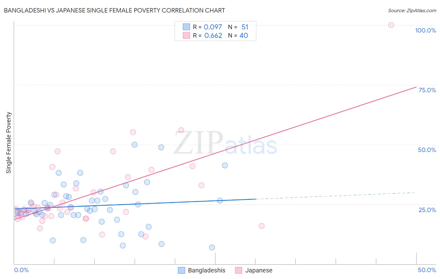 Bangladeshi vs Japanese Single Female Poverty
